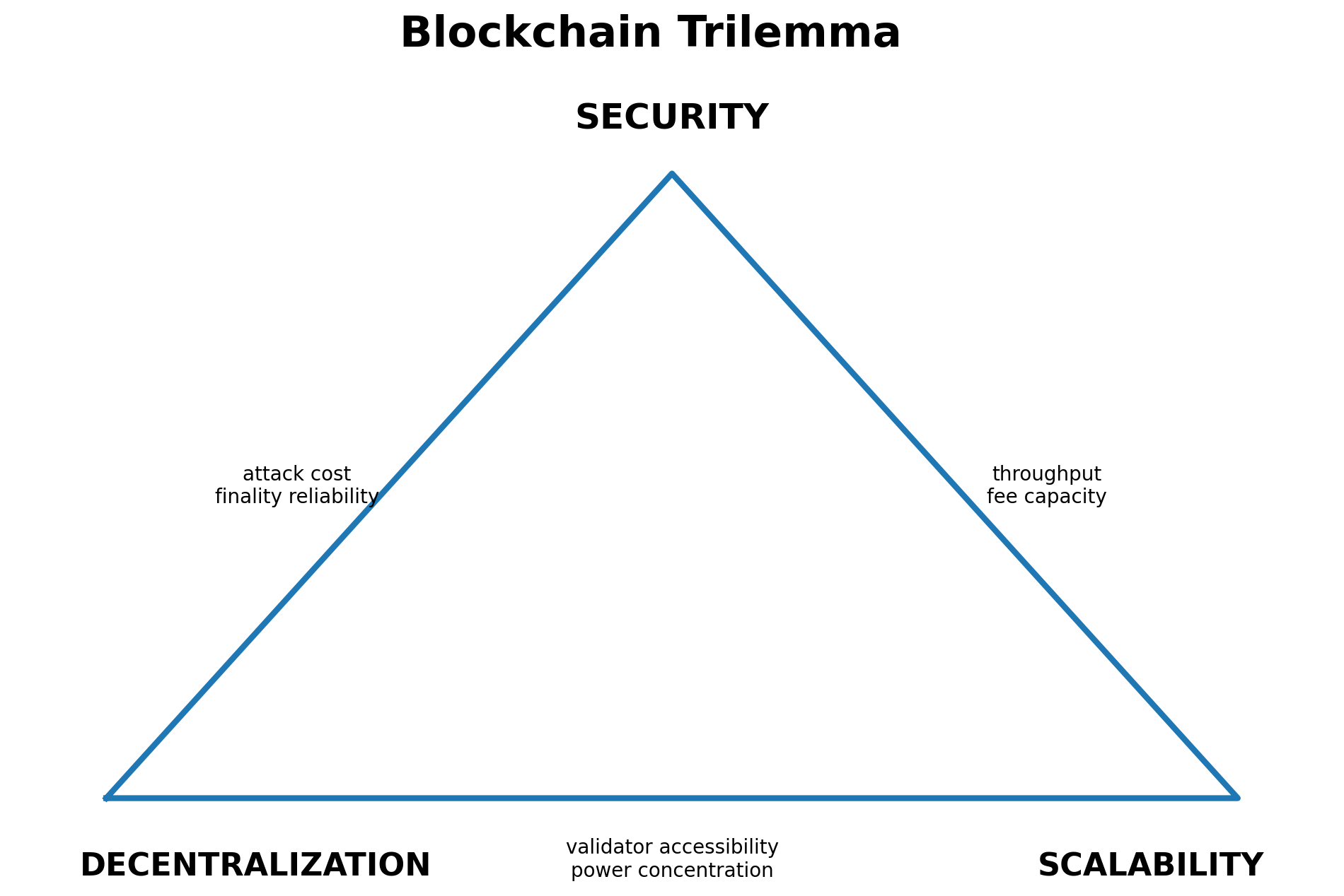 The Three Corners of the Trilemma